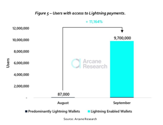 Crescimento global da LN entre agosto e setembro. Fonte: Arcane Research.