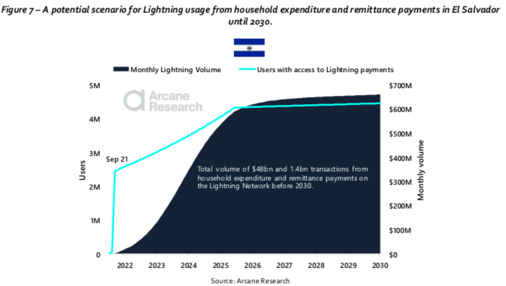 Projeção do volume de remessas e despesas pagos via LN até 2030. Fonte: Arcane Research.
