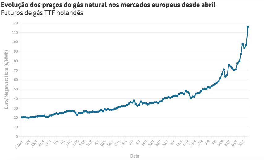 Futuros do gás natural disparam desde abril. Fonte: Intercontinental Exchange (ICE).