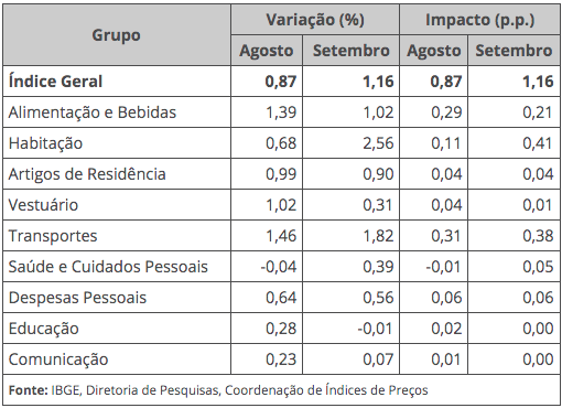 Aumento do IPCA por setor analisado.