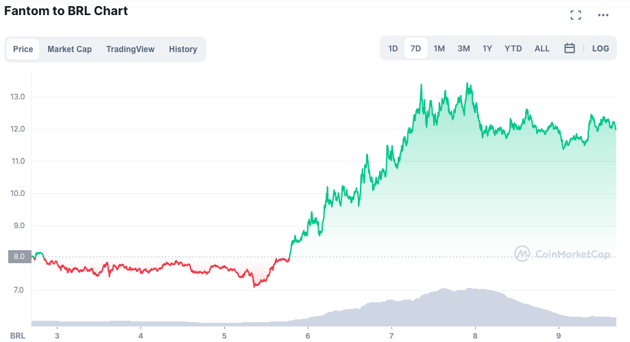 Desempenho do BSV ao longo da semana. Fonte: CoinMarketCap.