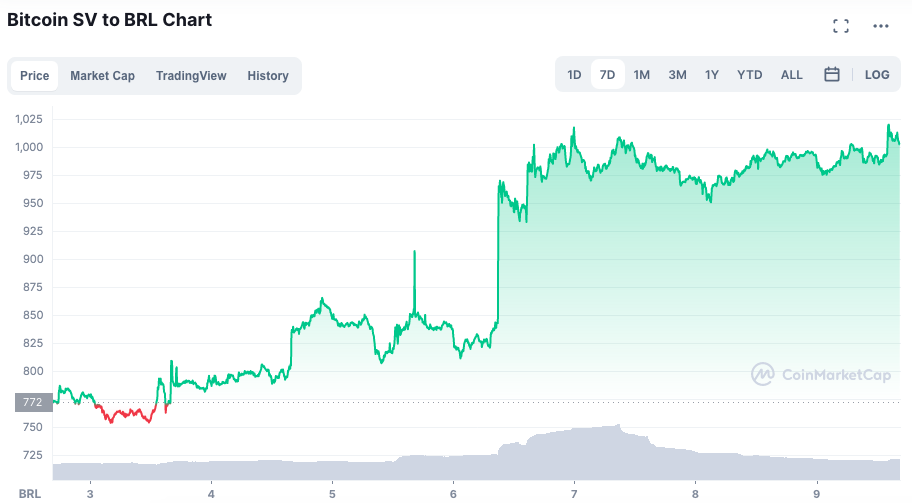 Desempenho da FTM ao longo da semana. Fonte: CoinMarketCap.