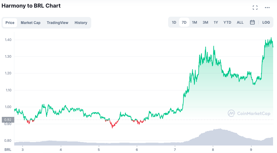 Desempenho do ONE ao longo da semana. Fonte: CoinMarketCap.