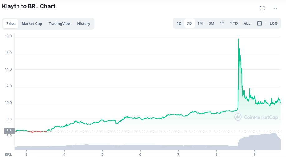 Desempenho do KLAY ao longo da semana. Fonte: CoinMarketCap.