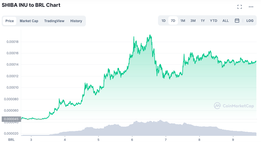 Desempenho da SHIB ao longo da semana. Fonte: CoinMarketCap.