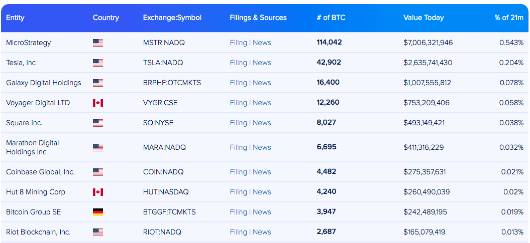 Lista das dez empresas que mais possuem BTC. Fonte: Bitcoin Treasuries.