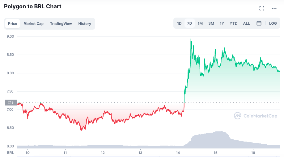 Valorização do MATIC ao longo da semana. Fonte: CoinMarketCap.