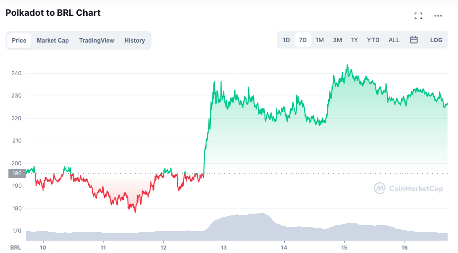 Valorização semanal da DOT. Fonte: CoinMarketCap.