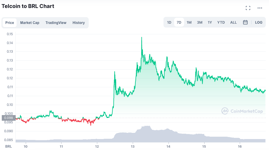 Valorização da TEL ao longo da semana. Fonte: CoinMarketCap.