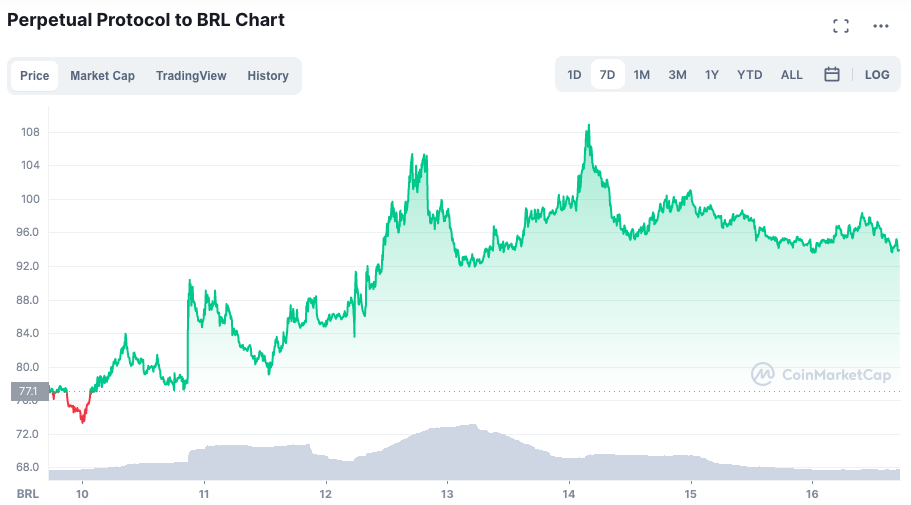 Valorização do PERP ao longo da semana. Fonte: CoinMarketCap.