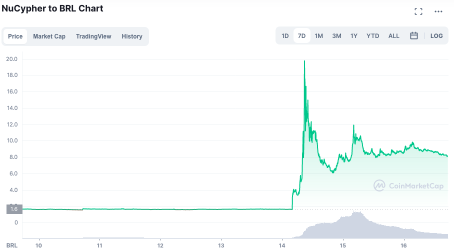 Valorização da NU ao longo da semana. Fonte: CoinMarketCap.