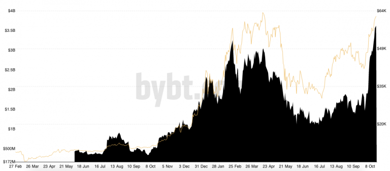 Contratos futuros quebram recorde na CME. Fonte: Bybt.