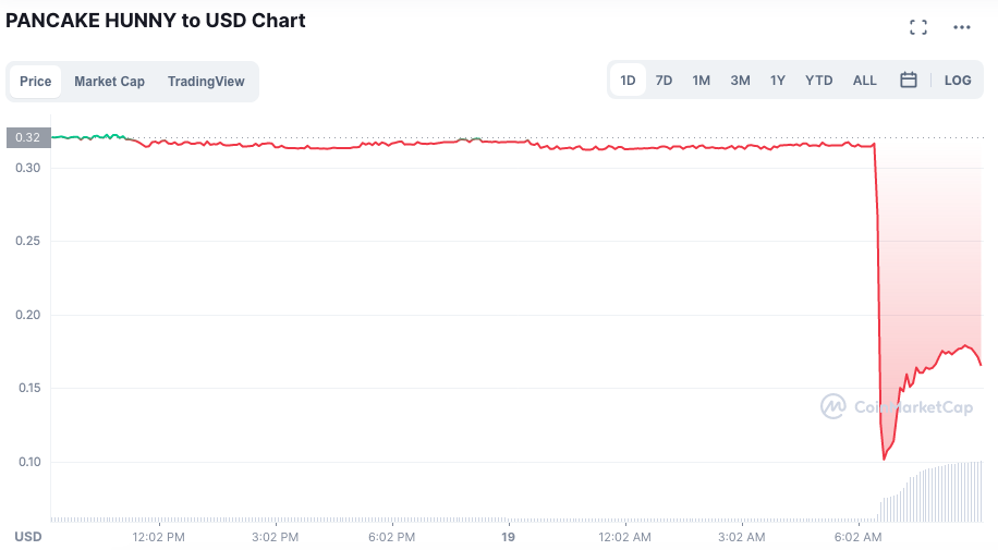 Preço de token caiu após ataque. Fonte: CoinMarketCap.