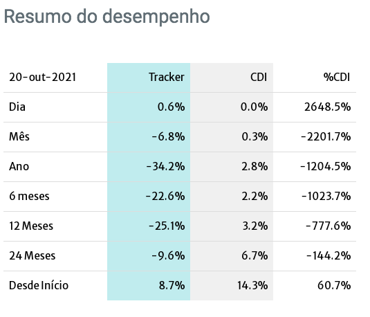 Desempenho do fundo Tracker em 2021. Fonte: Fundo Versa.