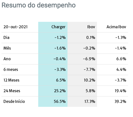 Desempenho do fundo Charger. Fonte: Fundo Versa.