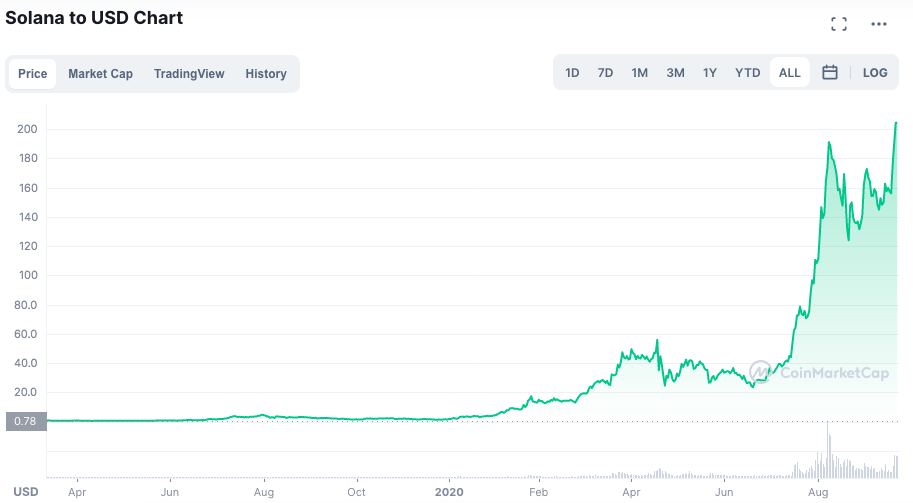 Desempenho histórico da SOL. Fonte: CoinMarketCap.