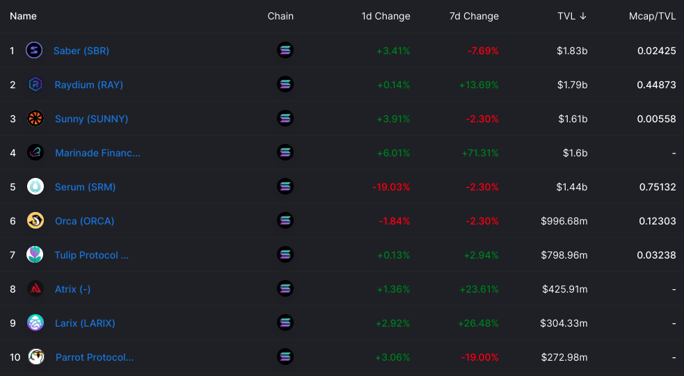 Lista dos dez maiores protocolos DeFi da Solana. Fonte: DeFi Llama.