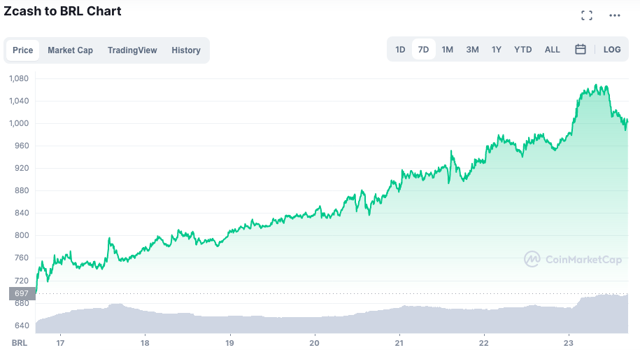 Desempenho da ZEC ao longo da semana. Fonte: CoinMarketCap.