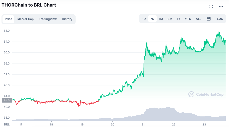 Desempenho do RUNE ao longo da semana. Fonte: CoinMarketCap.