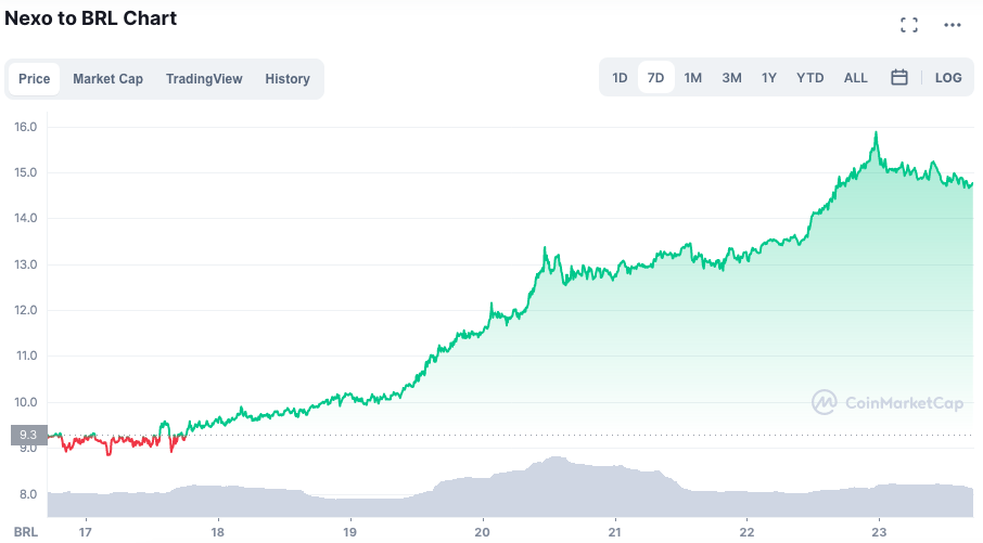 Desepenho do NEXO ao longo da semana. Fonte: CoinMarketCap.