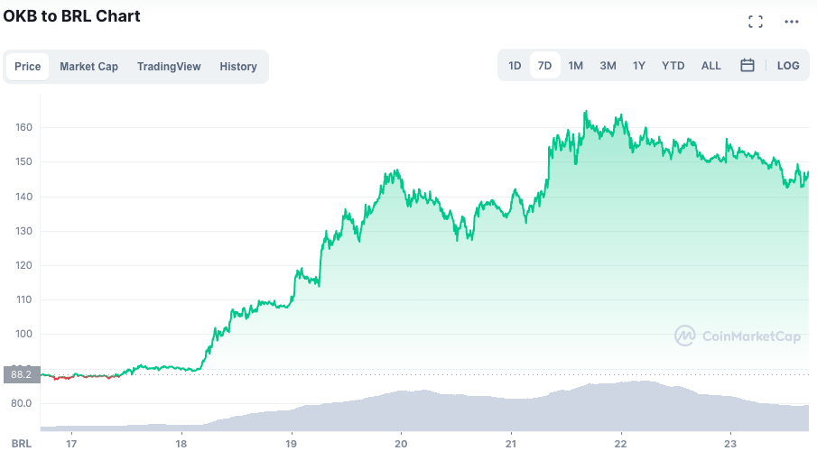 Desempenho da OKB ao longo da semana. Fonte: CoinMarketCap.