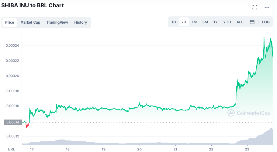 Desempenho da SHIB ao longo da semana. Fonte: CoinMarketCap.