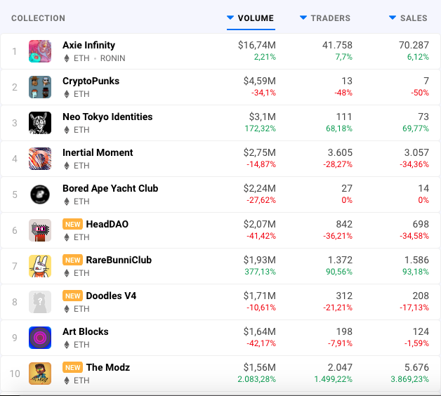 Coleções de NFTs mais negociadas nas últimas 24 horas. Fonte: DappRadar.