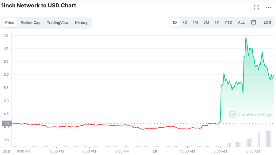 1inch atinge máxima histórica. Fonte: CoinMarketCap.