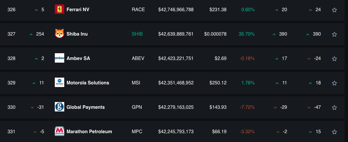 Valor de mercado da SHIB em relação a grandes empresas globais. Fonte: AssetDash.