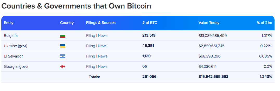 Lista de países que possuem BTC em suas reservas. Fonte: Bitcoin Treasuries.