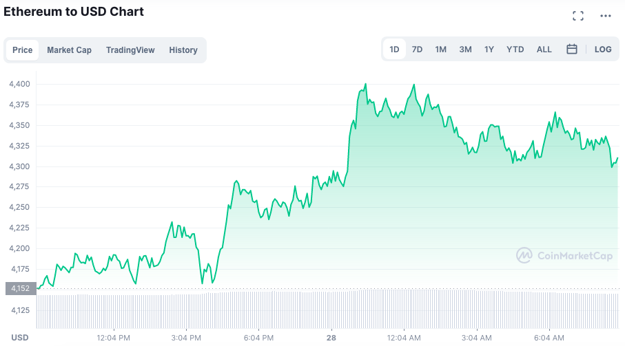 ETH rompeu novas máximas nas últimas 24 horas. Fonte: TradingView.