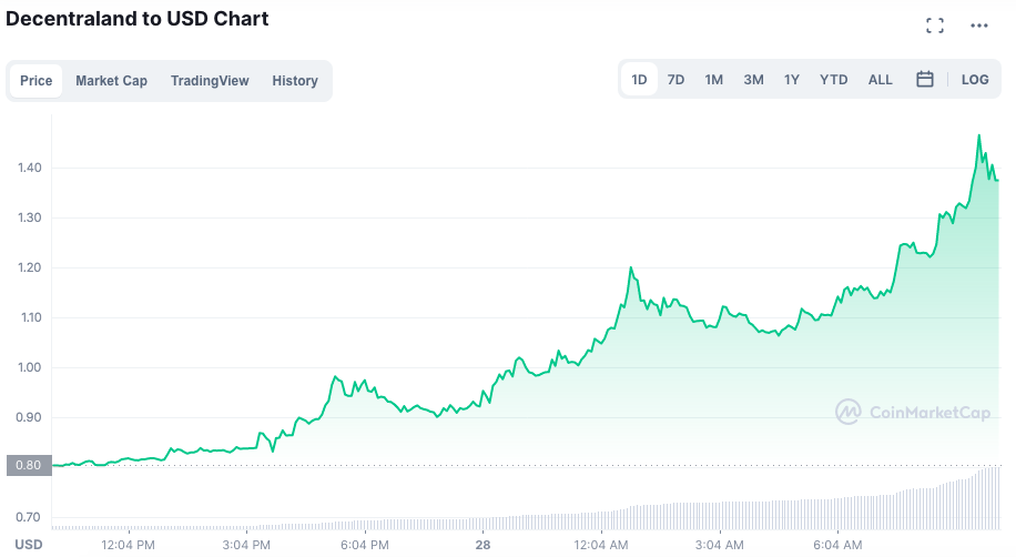 Token MANA praticamente dobrou de preço desde a quinta-feira. Fonte: CoinMarketCap.