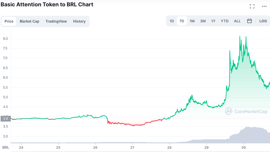 Valorização do BAT ao longo da semana. Fonte: CoinMarketCap.