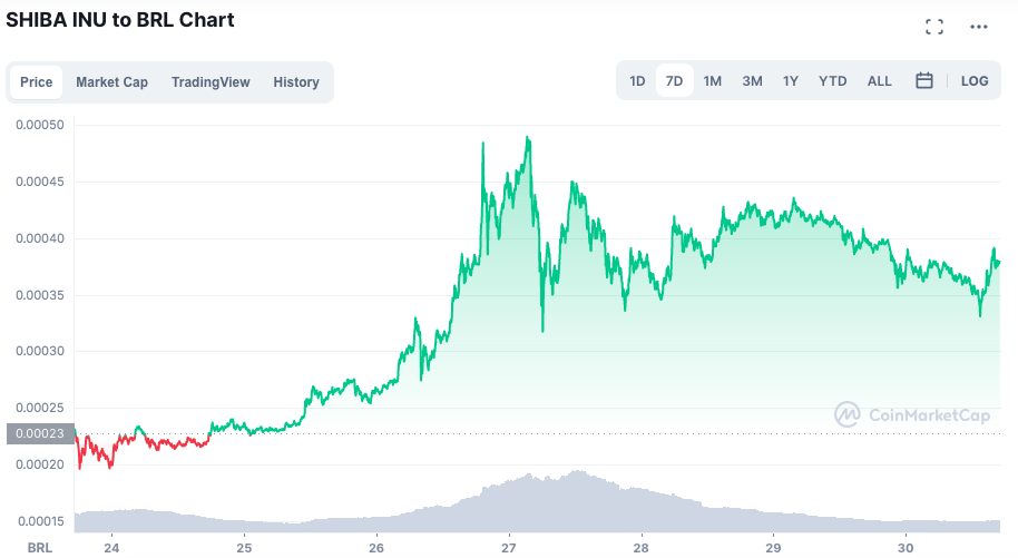 Valorização da SHIB ao longo da semana. Fonte: CoinMarketCap.