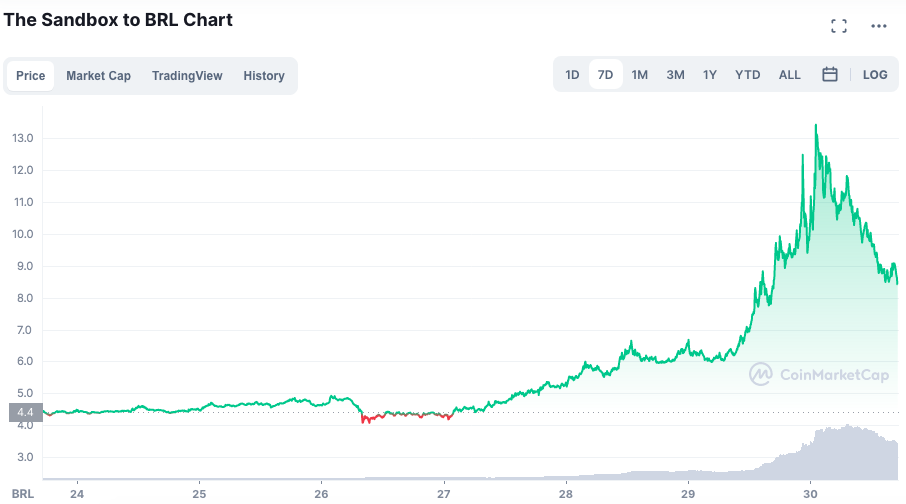 Valorização do SAND ao longo da semana. Fonte: CoinMarketCap.