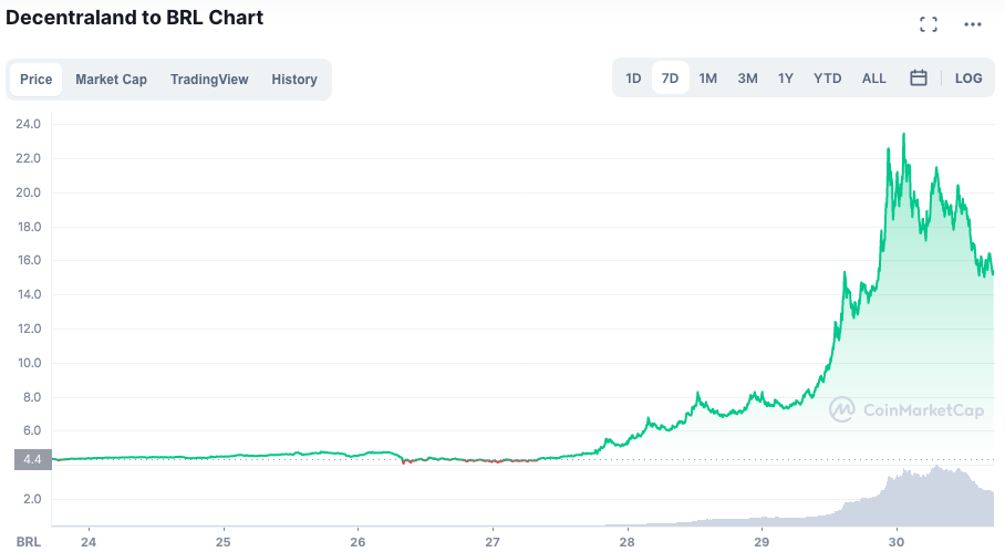 Valorização do token MANA ao longo da semana. Fonte: CoinMarketCap.