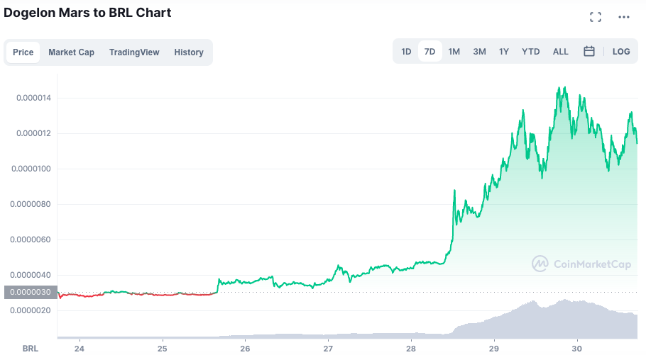 Valorização da ELON ao longo da semana. Fonte: CoinMarketCap.