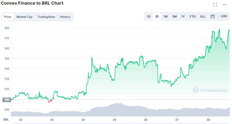 #2 Convex Finance (CVX)