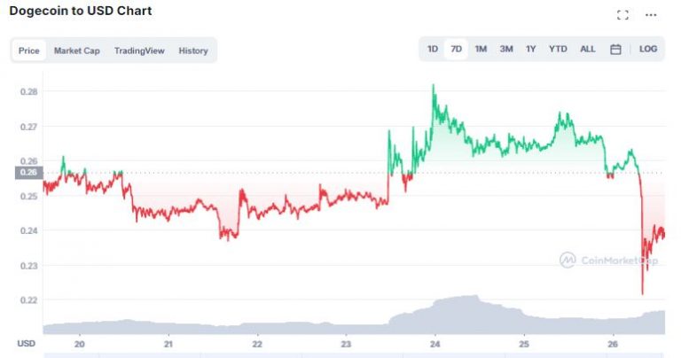 Gráfico de preço de Dogecoin. Fonte: CoinMarketCap