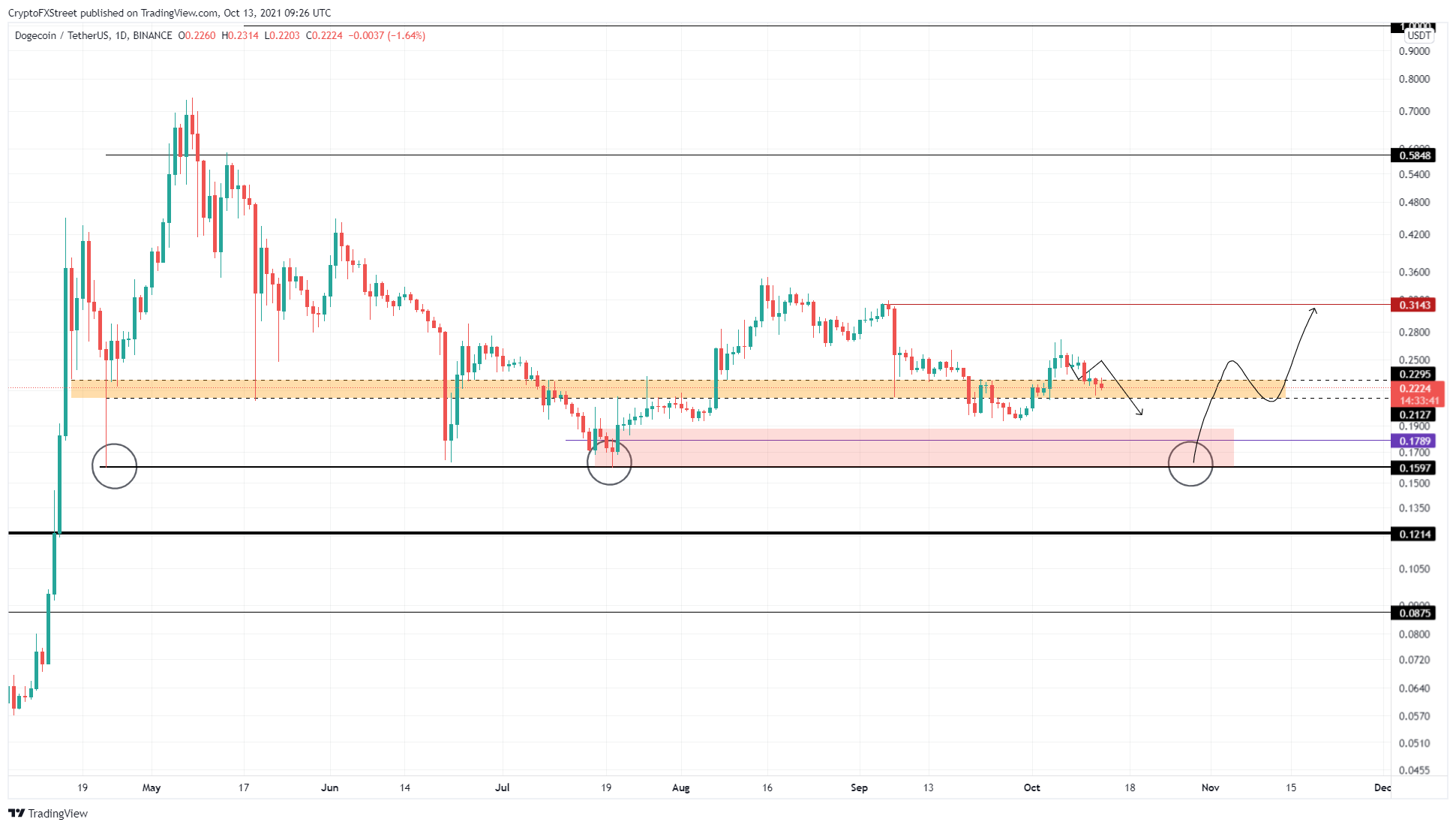 Gráfico de preço de DOGE - Fonte: Akash Girimath/FXStreet