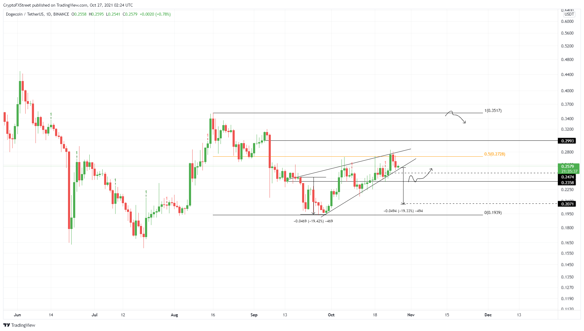 Projeção de preço para Dogecoin. Fonte: Akash Girimath/FXStreet