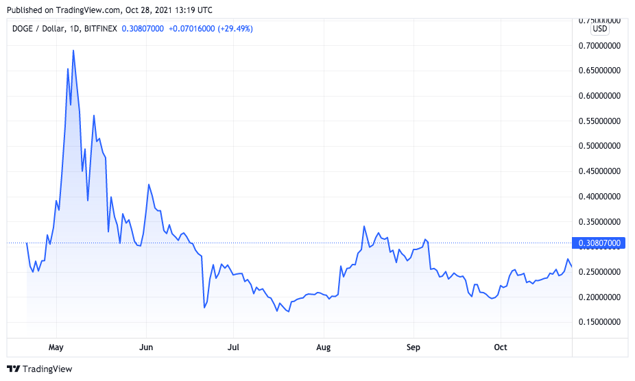 DOGE atingiu topo e depois enfrentou forte correção. O mesmo pode acontecer com a SHIB? fonte: TradingView.