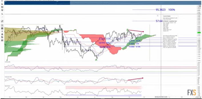 Gráfico de preço de Polkadot. Fonte: FXStreet