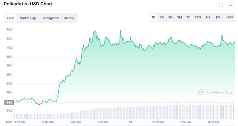 Gráfico de preço de Polkadot nas últimas 24 horas