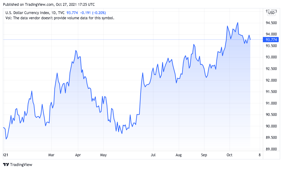 Evolução do preço do dólar frente às maiores moedas globais em 2021. Fonte: TradingView.