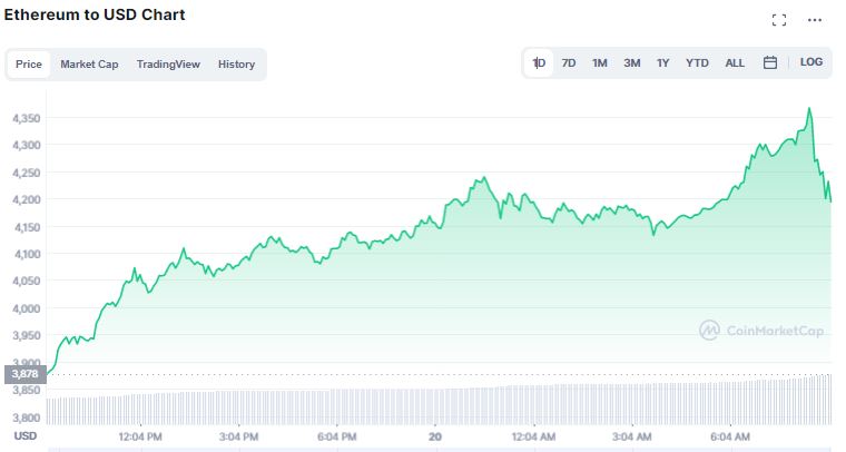 Gráfico de preço do Ethereum nas últimas 24 horas. Fonte: CoinMarketCap