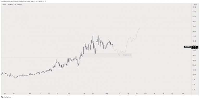 Análise de preço da ATOM. Fonte: Inmortal/TradingView.