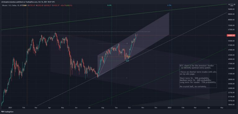 Canal de alta no preço do BTC. Fonte: Dave the Wave/Twitter.