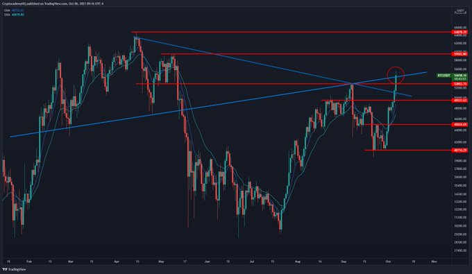 Análise do BTC. Fonte: Justin Bennett/Twitter.