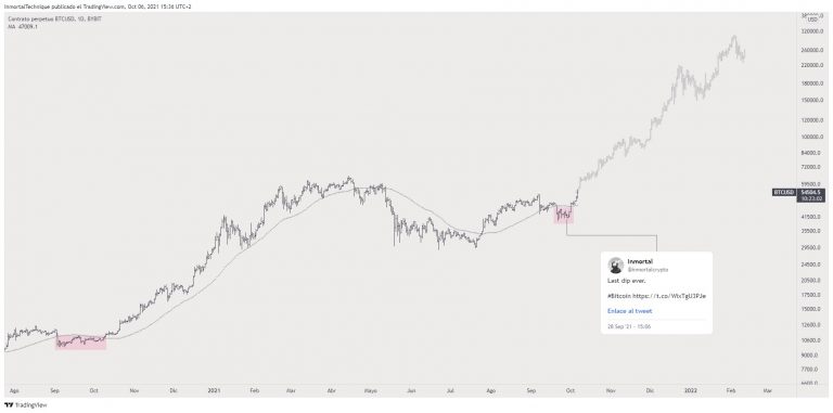 Previsão de preço do BTC. Fonte: Inmortal/TradingView.